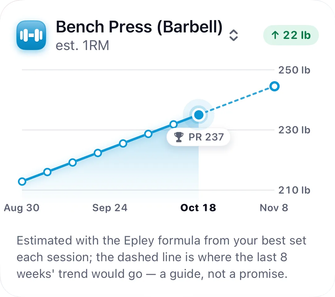 Bench Press (Barbell), estimated 1-rep max: up 22 lb, a rising line from Aug 30 to a record of 237 lb on Oct 18, and the trend dashed on to Nov 8.