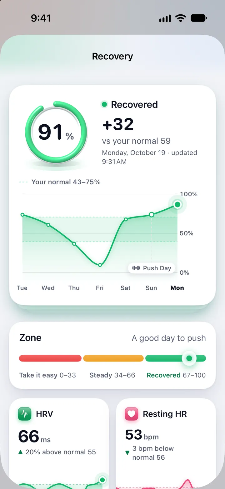 The Recovery screen: 91% on a ring, Recovered, 32 above your normal of 59, over the week's line against your normal band; the zone band, a good day to push; HRV 66 ms, 20% above your normal of 55; resting heart rate 53, 3 below your normal.
