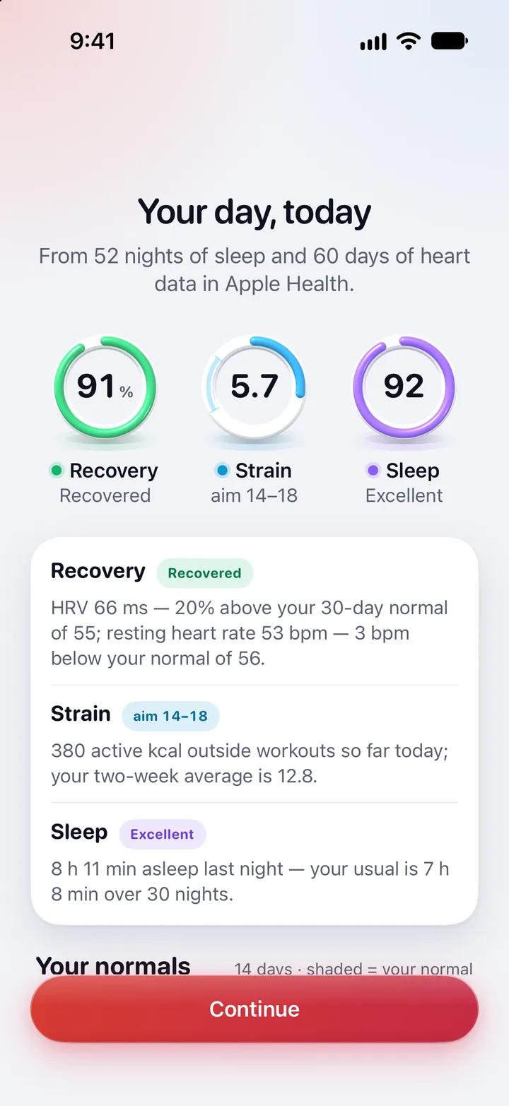 Fullday's first run, Your day, today: from 52 nights of sleep and 60 days of heart data in Apple Health, Recovery 91%, Strain 5.7 with an aim of 14–18 and Sleep 92, each with the reading behind it.