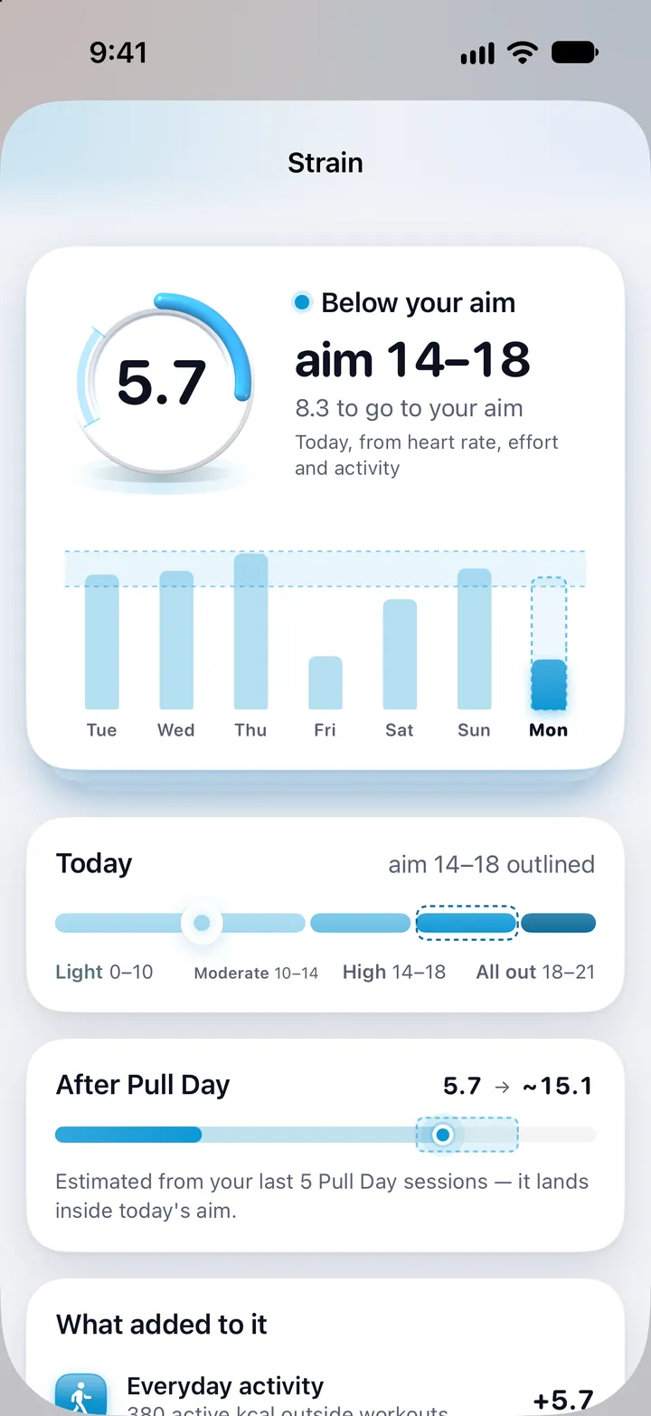 The Strain screen: 5.7 on a ring, below your aim of 14–18, 8.3 to go, today from heart rate, effort and activity; the week's strain against the aim; today on a bar of Light 0–10, Moderate 10–14, High 14–18 and All out 18–21; after Pull Day, 5.7 to about 15.1, inside today's aim.