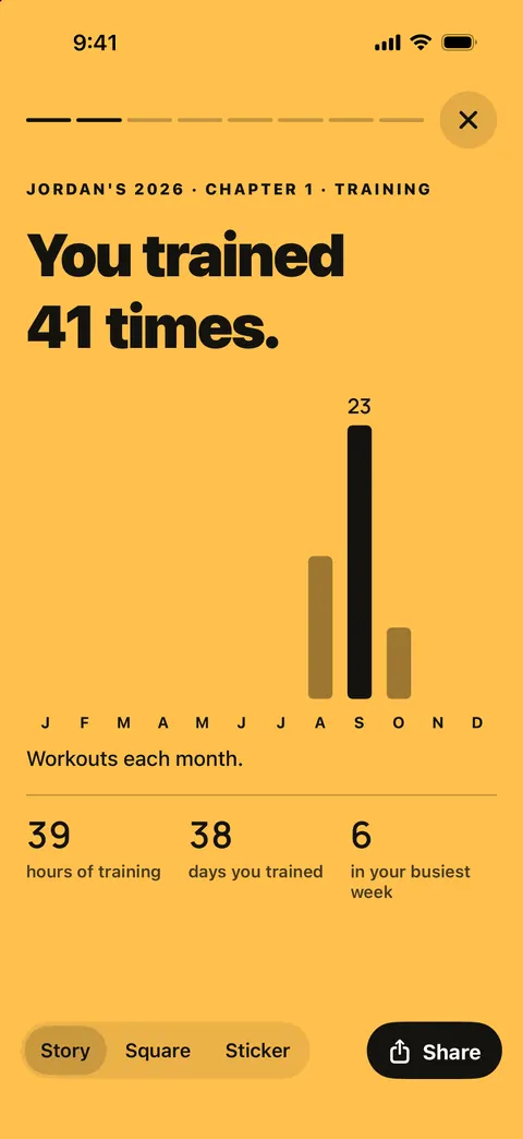 Fullday Wrapped, chapter 1, Training: You trained 41 times, with workouts each month as bars, 39 hours of training and 38 days trained.